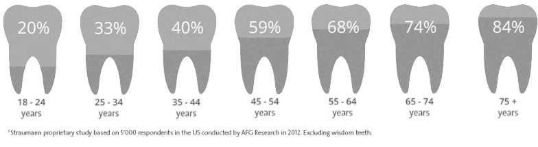 Proportion of adults that have lost at least one tooth over their lifetime - stats from Straumann